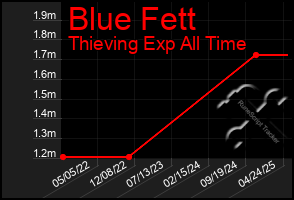 Total Graph of Blue Fett