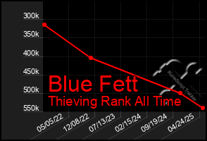 Total Graph of Blue Fett