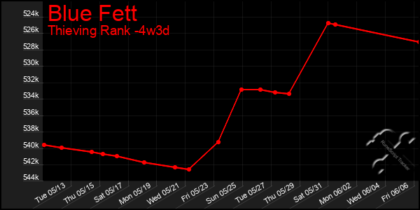 Last 31 Days Graph of Blue Fett
