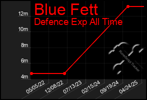 Total Graph of Blue Fett