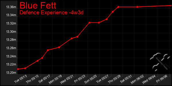 Last 31 Days Graph of Blue Fett