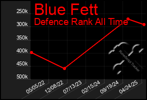 Total Graph of Blue Fett
