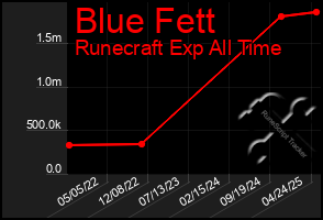 Total Graph of Blue Fett