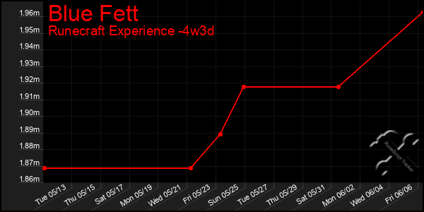 Last 31 Days Graph of Blue Fett