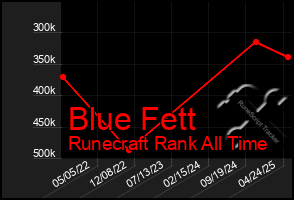 Total Graph of Blue Fett