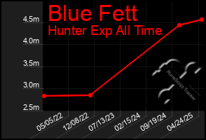 Total Graph of Blue Fett