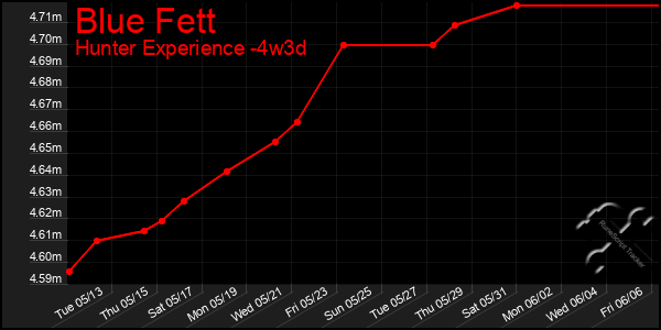 Last 31 Days Graph of Blue Fett
