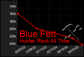 Total Graph of Blue Fett