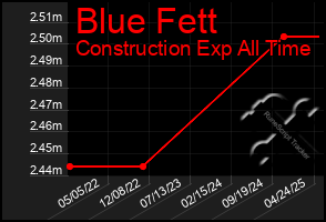 Total Graph of Blue Fett