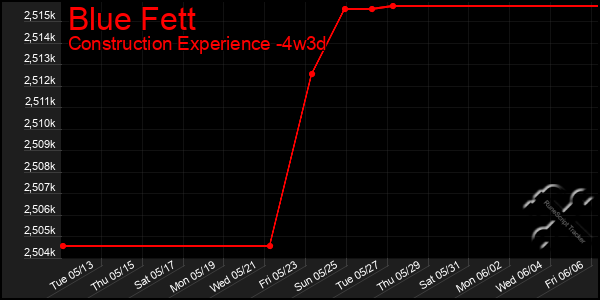 Last 31 Days Graph of Blue Fett