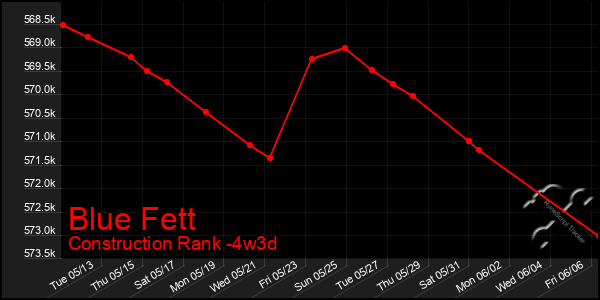 Last 31 Days Graph of Blue Fett