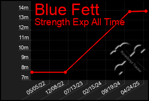 Total Graph of Blue Fett
