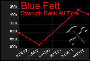 Total Graph of Blue Fett