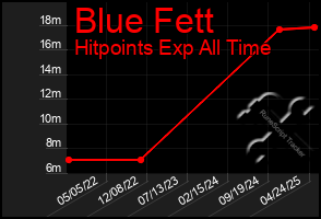 Total Graph of Blue Fett