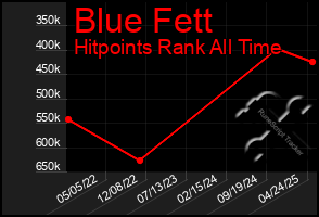 Total Graph of Blue Fett