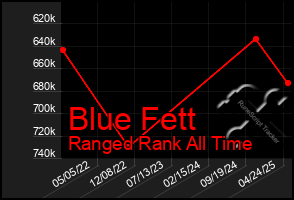 Total Graph of Blue Fett