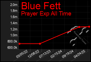 Total Graph of Blue Fett