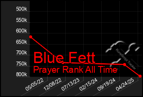 Total Graph of Blue Fett