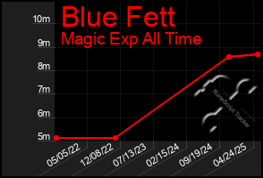 Total Graph of Blue Fett