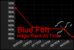Total Graph of Blue Fett