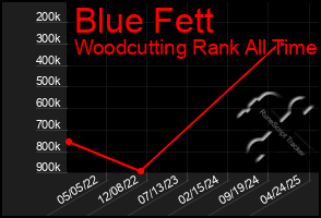Total Graph of Blue Fett