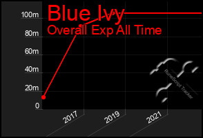 Total Graph of Blue Ivy