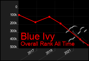 Total Graph of Blue Ivy