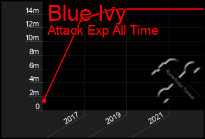 Total Graph of Blue Ivy