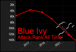 Total Graph of Blue Ivy