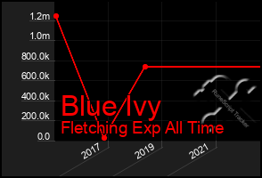 Total Graph of Blue Ivy