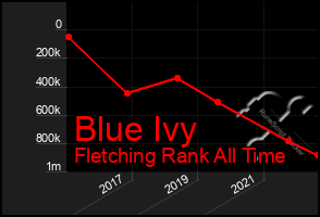 Total Graph of Blue Ivy