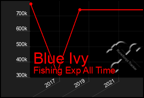 Total Graph of Blue Ivy