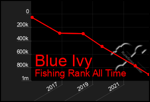 Total Graph of Blue Ivy