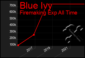 Total Graph of Blue Ivy