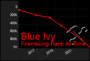 Total Graph of Blue Ivy