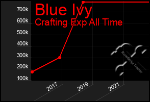 Total Graph of Blue Ivy