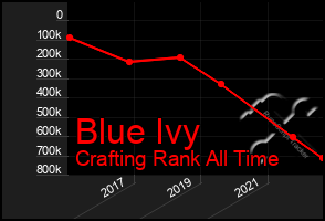 Total Graph of Blue Ivy