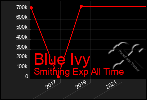 Total Graph of Blue Ivy