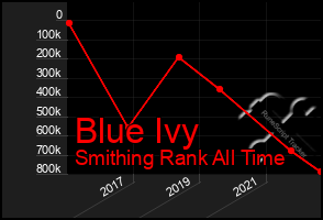 Total Graph of Blue Ivy