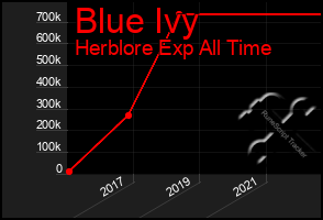 Total Graph of Blue Ivy