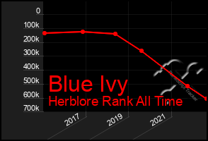 Total Graph of Blue Ivy