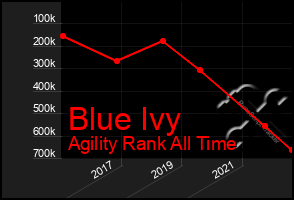 Total Graph of Blue Ivy