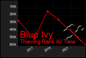 Total Graph of Blue Ivy