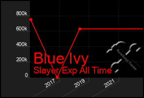 Total Graph of Blue Ivy