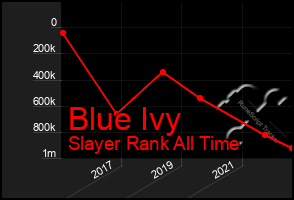 Total Graph of Blue Ivy