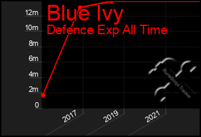 Total Graph of Blue Ivy