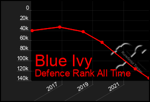 Total Graph of Blue Ivy