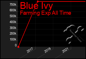 Total Graph of Blue Ivy