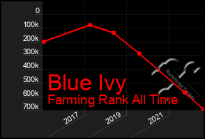 Total Graph of Blue Ivy