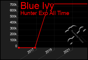 Total Graph of Blue Ivy